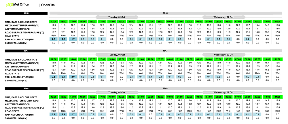 MetOffice Temperatures